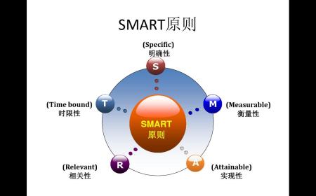 什么是SMART原则？SMART分析模型